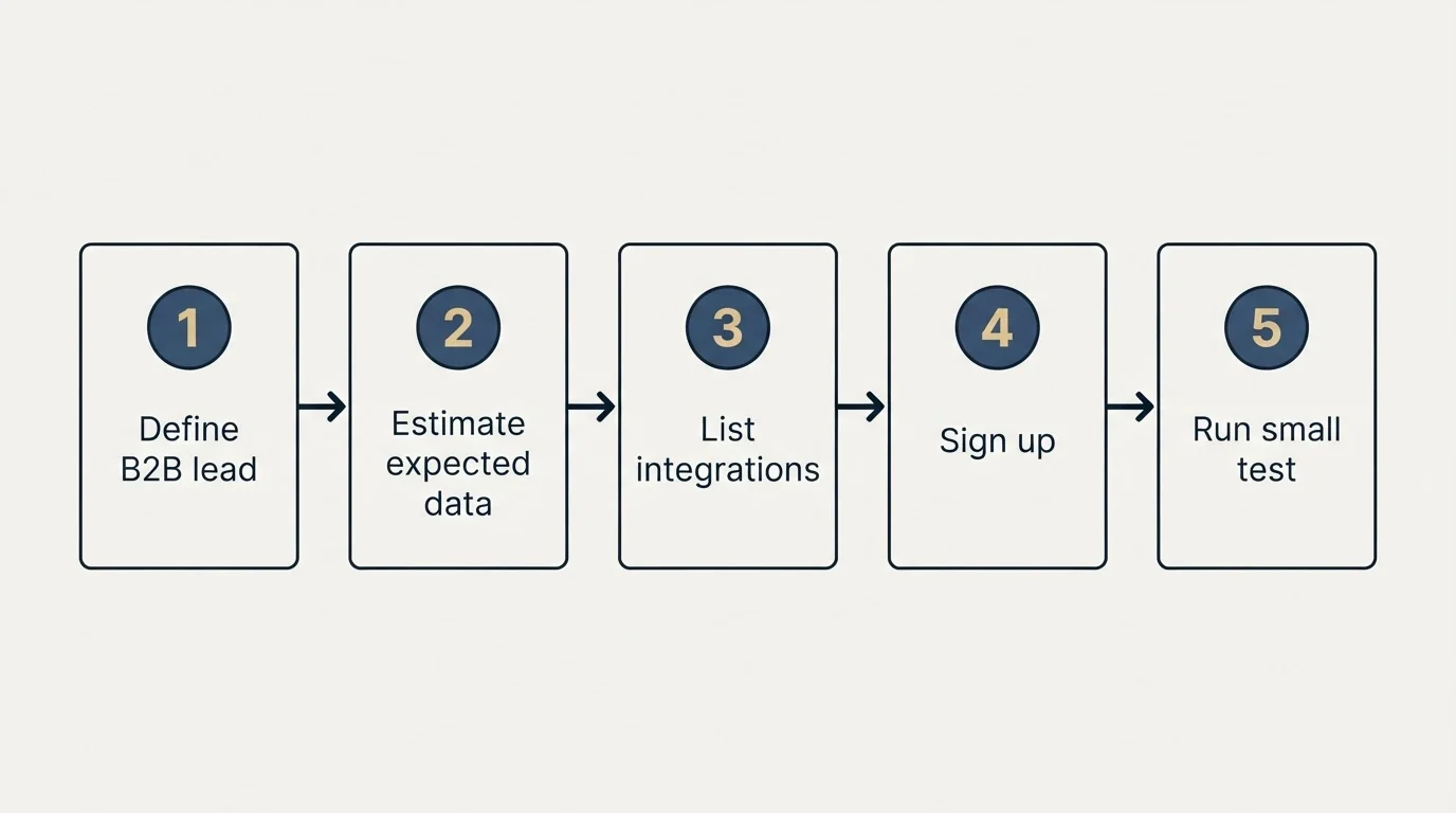 Step sequence: Getting Started Checklist (Define B2B lead, Estimate expected data, List integrations, Sign up)
