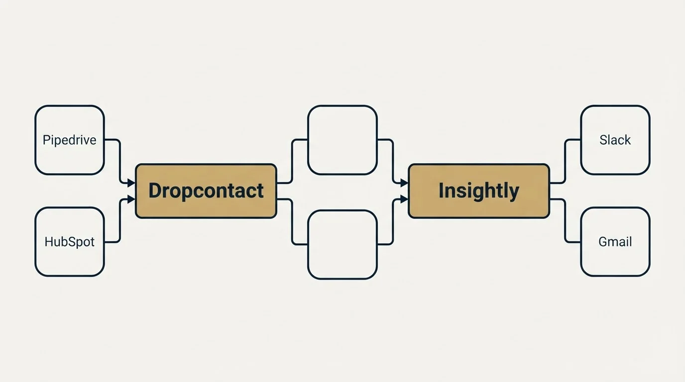 Integration flow: Integration Ecosystem (Dropcontact, Insightly, Pipedrive, Slack)
