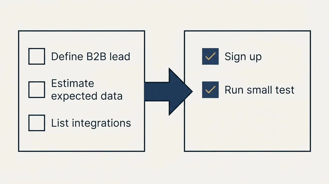 Before-and-after steps: Getting Started Checklist (Define B2B lead, Estimate expected data, List integrations, Sign up)
