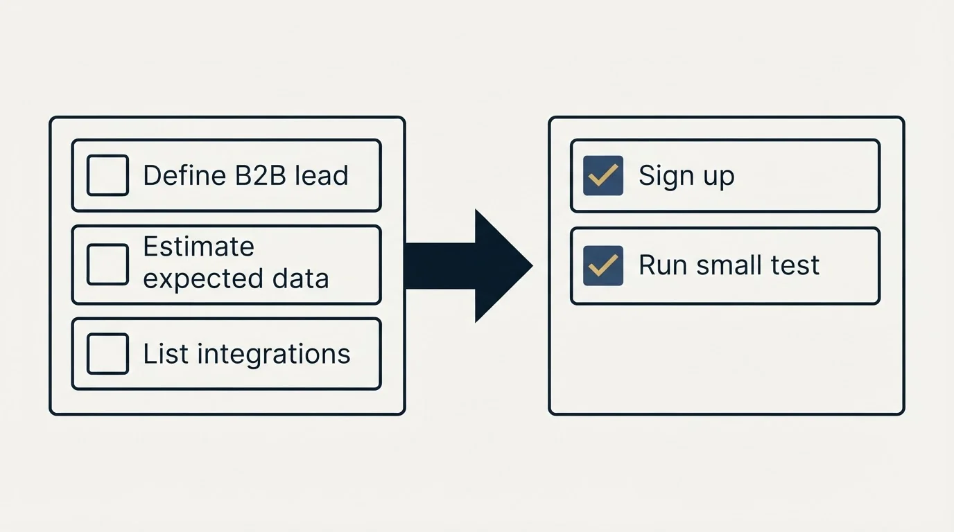 Before-and-after steps: Getting Started Checklist (Define B2B lead, Estimate expected data, List integrations, Sign up)