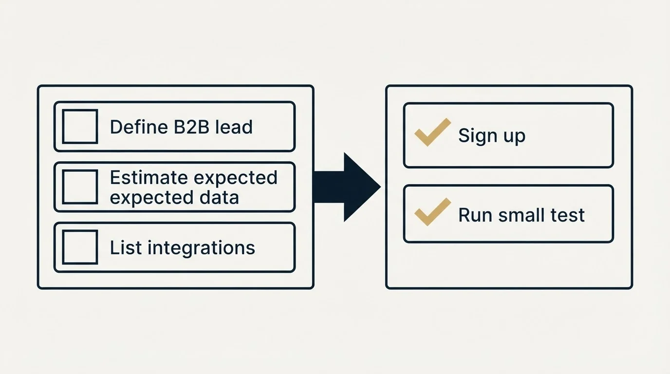 Before-and-after steps: Getting Started Checklist (Define B2B lead, Estimate expected data, List integrations, Sign up)