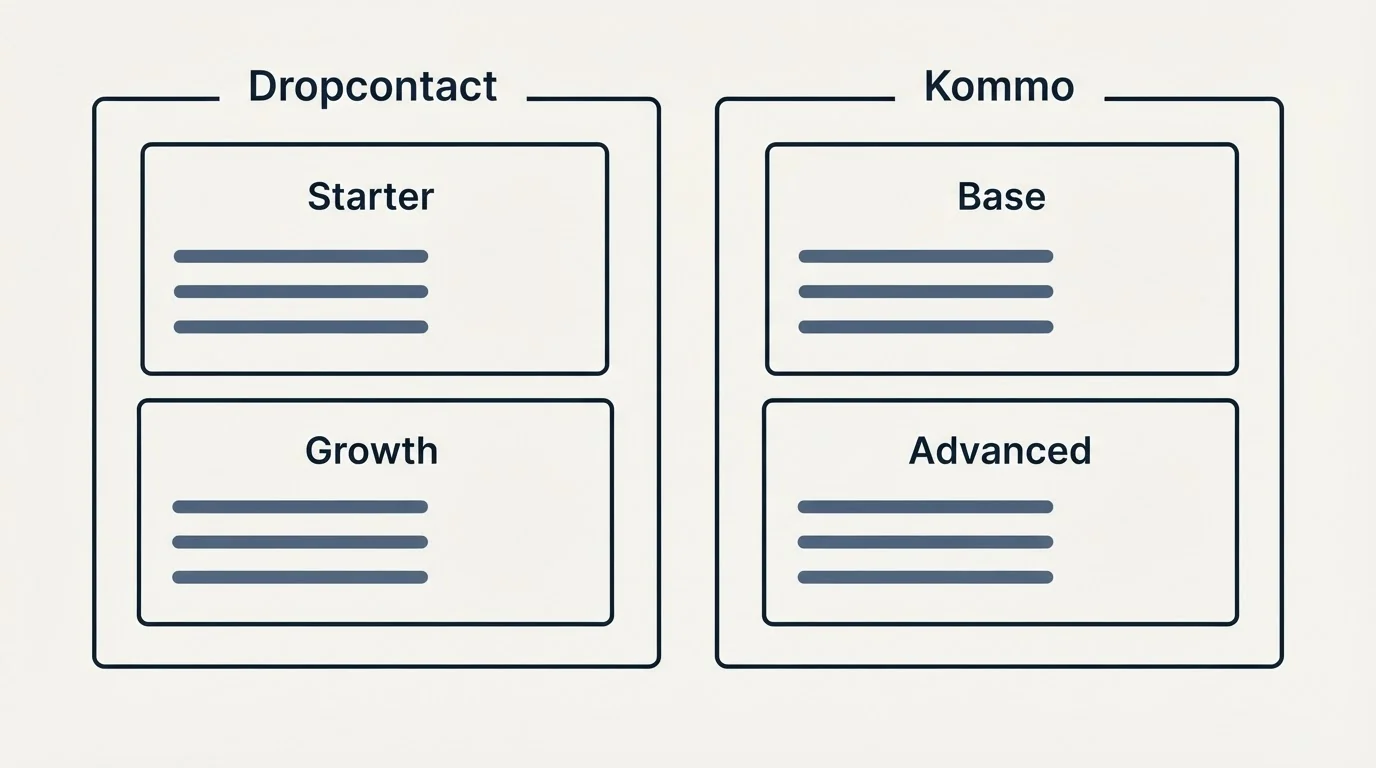 Pricing panels: Pricing Comparison (Dropcontact, Kommo, Starter, Base)