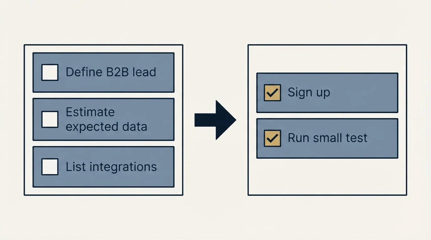 Before-and-after steps: Getting Started Checklist (Define B2B lead, Estimate expected data, List integrations, Sign up)