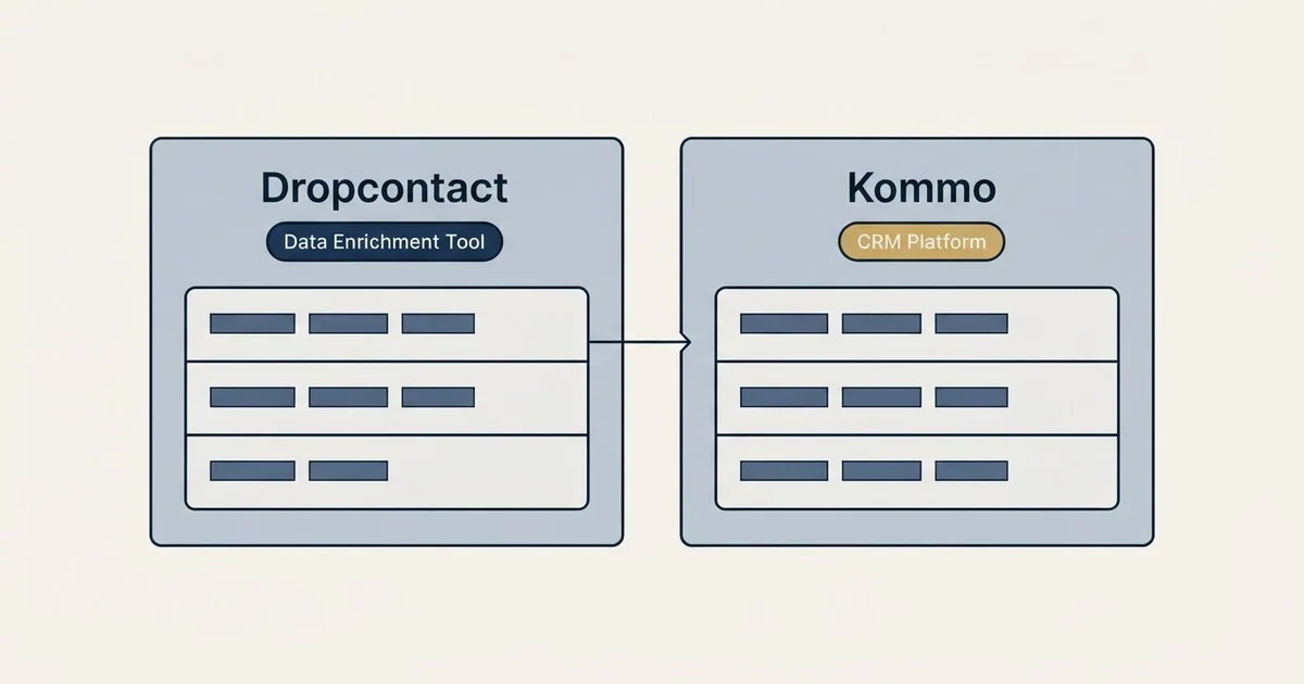Side-by-side panels: Dropcontact vs Kommo (Data Enrichment Tool, CRM Platform)