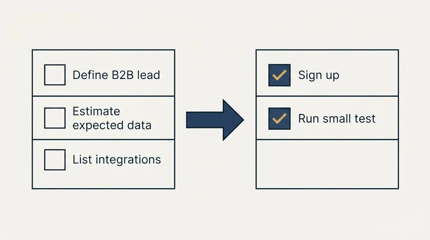 Before-and-after steps: Getting Started Checklist (Define B2B lead, Estimate expected data, List integrations, Sign up)