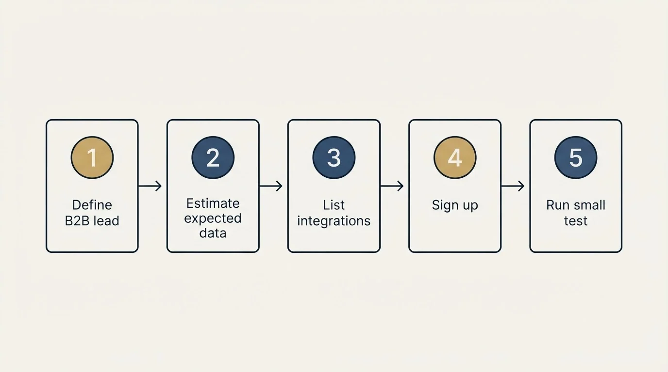 Step sequence: Getting Started Checklist (Define B2B lead, Estimate expected data, List integrations, Sign up)