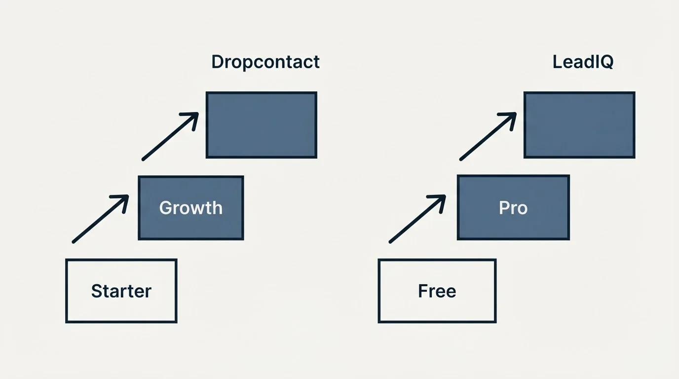 Pricing ladder: Pricing Comparison (Dropcontact, LeadIQ, Starter, Free)