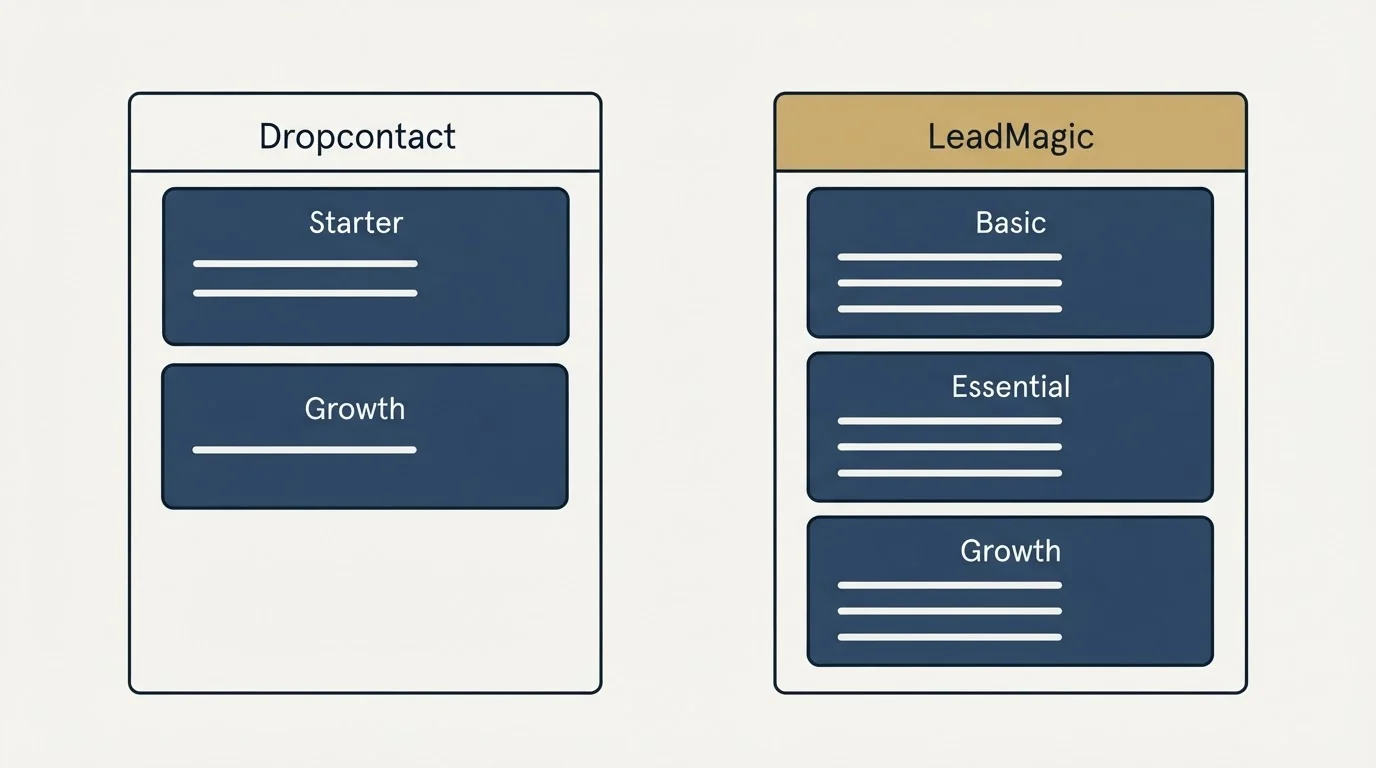 Pricing panels: Pricing Comparison (Dropcontact, LeadMagic, Starter, Basic)