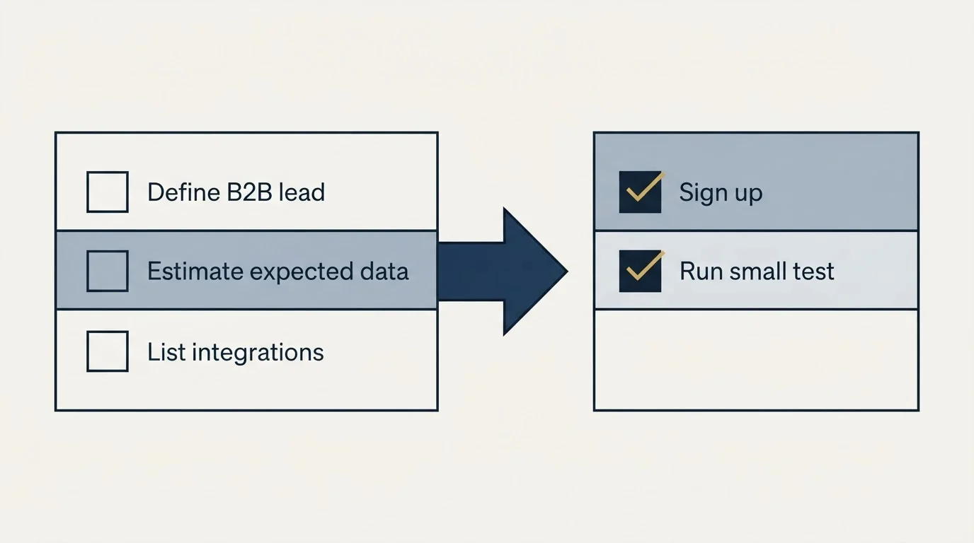 Before-and-after steps: Getting Started Checklist (Define B2B lead, Estimate expected data, List integrations, Sign up)