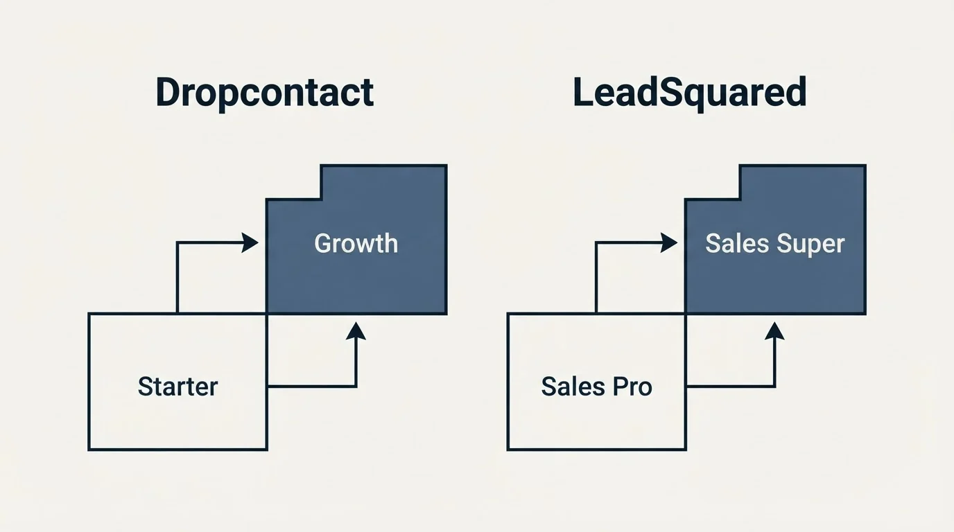 Pricing ladder: Pricing Comparison (Dropcontact, LeadSquared, Starter, Sales Pro)