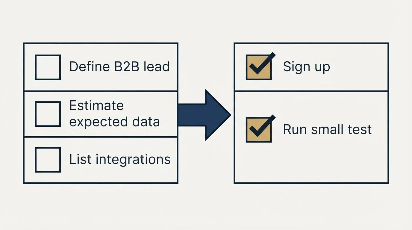 Before-and-after steps: Getting Started Checklist (Define B2B lead, Estimate expected data, List integrations, Sign up)