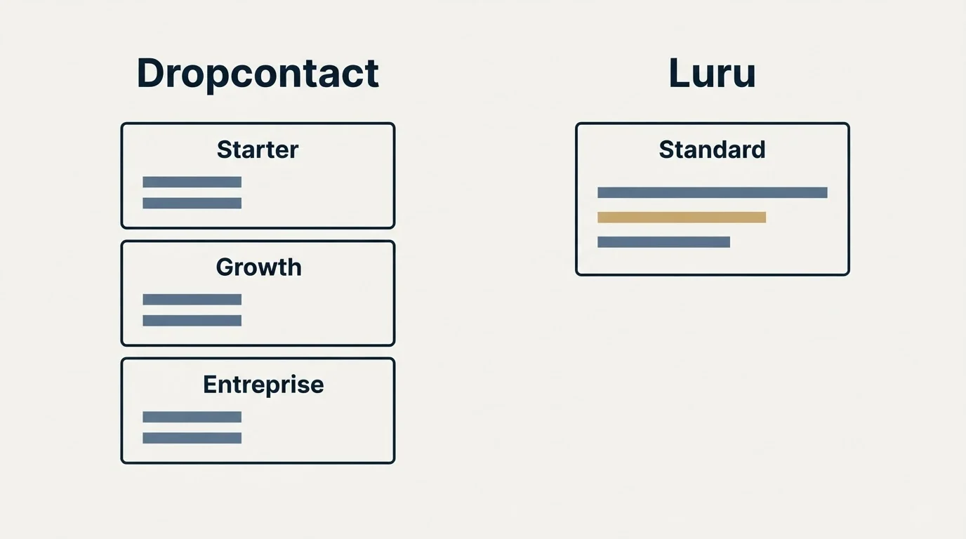 Pricing panels: Pricing Comparison (Dropcontact, Luru, Starter, Standard)