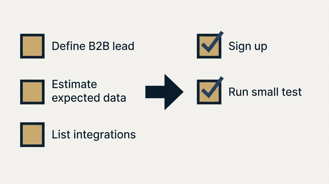 Before-and-after steps: Getting Started Checklist (Define B2B lead, Estimate expected data, List integrations, Sign up)