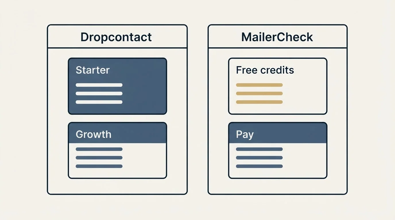 Pricing panels: Pricing Comparison (Dropcontact, MailerCheck, Starter, Free credits)