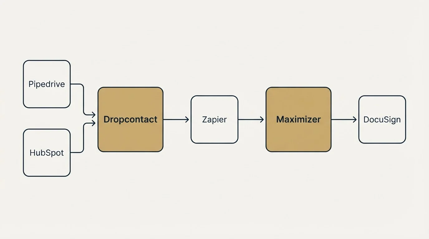 Integration schematic: Integration Ecosystem (Dropcontact, Maximizer, Zapier, Pipedrive)
