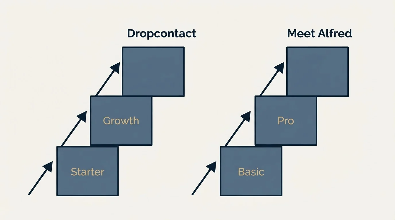 Pricing ladder: Pricing Comparison (Dropcontact, Meet Alfred, Starter, Basic)