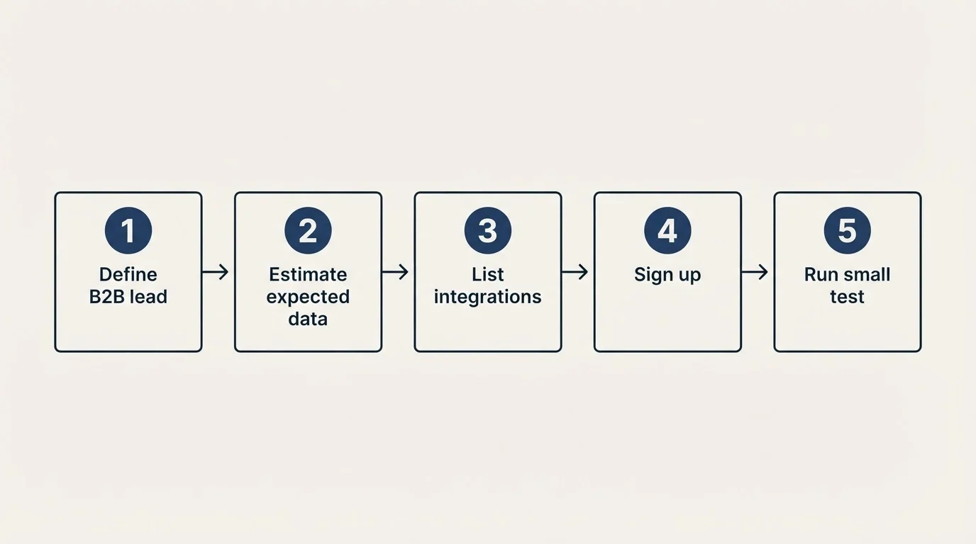 Step sequence: Getting Started Checklist (Define B2B lead, Estimate expected data, List integrations, Sign up)