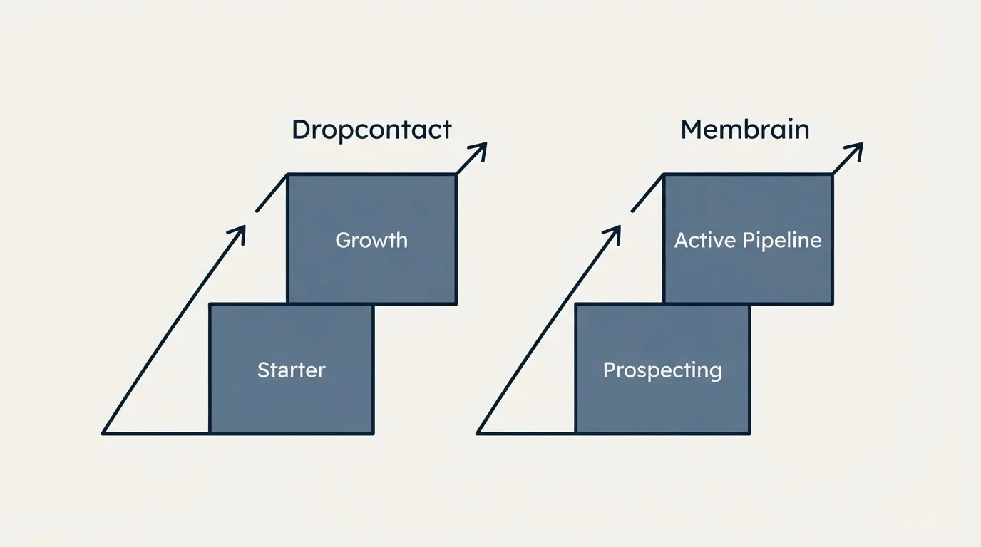 Pricing ladder: Pricing Comparison (Dropcontact, Membrain, Starter, Prospecting)