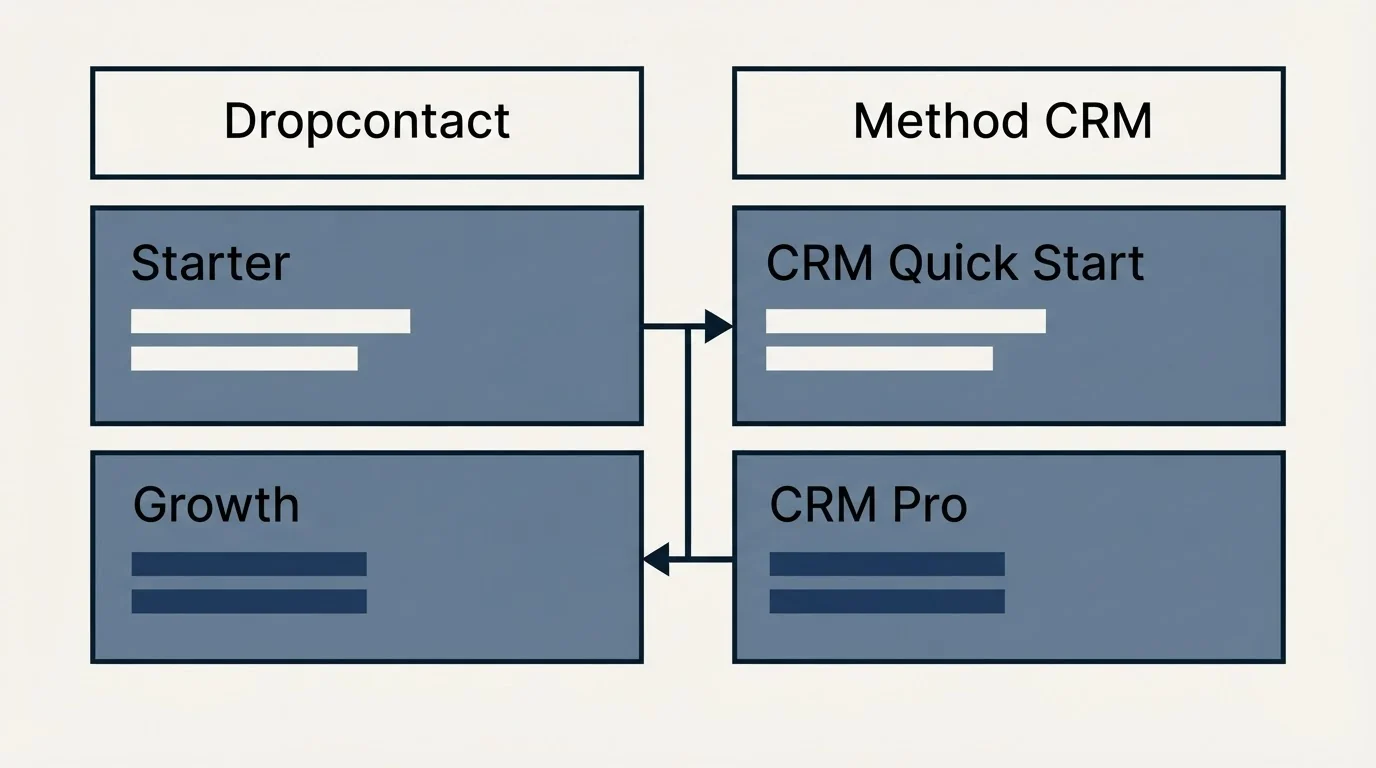 Pricing table: Pricing Comparison (Dropcontact, Method CRM, Starter, CRM Quick Start)