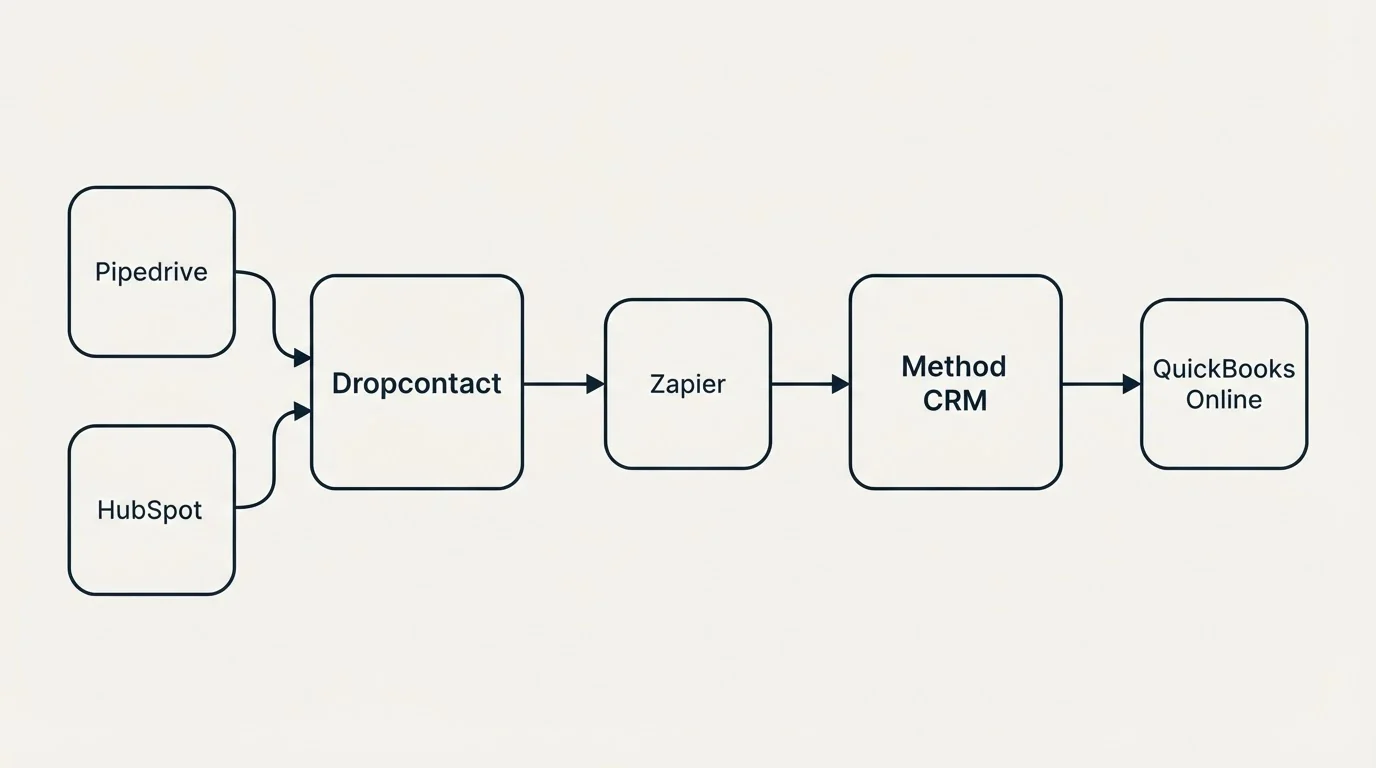Integration schematic: Integration Ecosystem (Dropcontact, Method CRM, Zapier, Pipedrive)