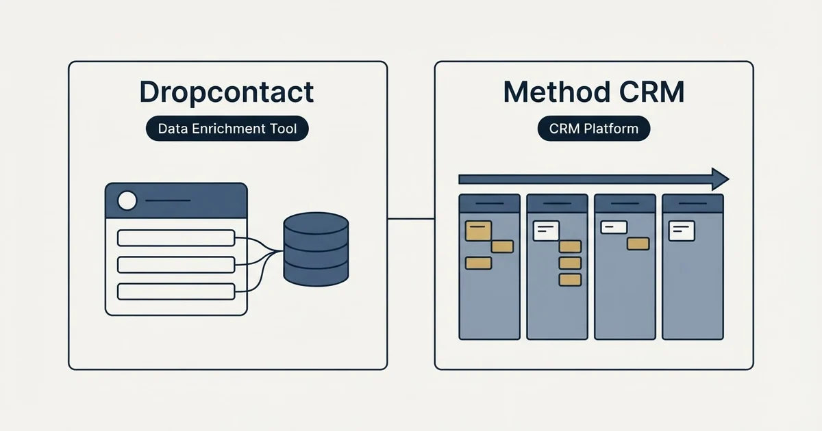 Side-by-side panels: Dropcontact vs Method CRM (Data Enrichment Tool, CRM Platform)