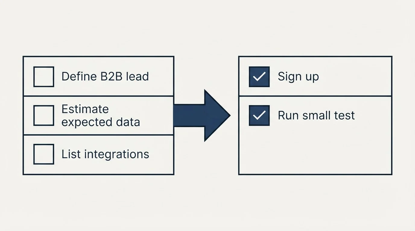 Before-and-after steps: Getting Started Checklist (Define B2B lead, Estimate expected data, List integrations, Sign up)