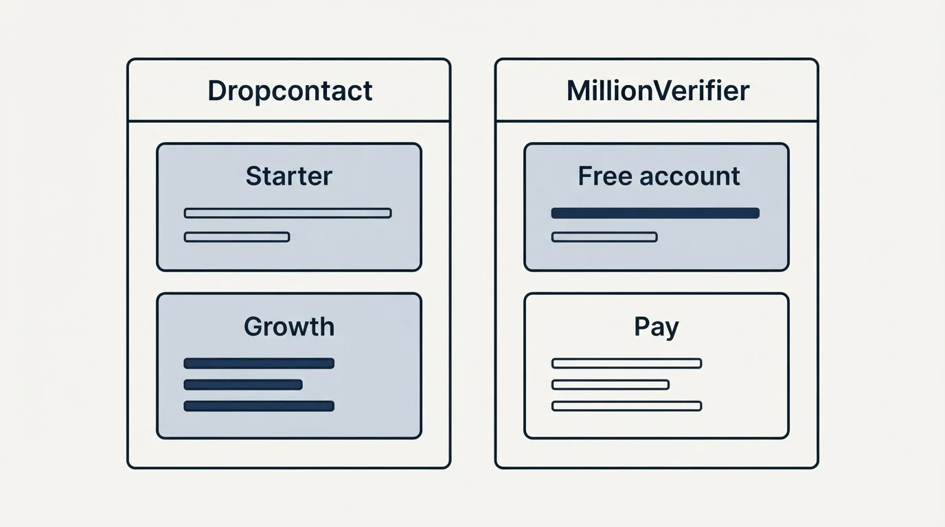 Pricing panels: Pricing Comparison (Dropcontact, MillionVerifier, Starter, Free account)
