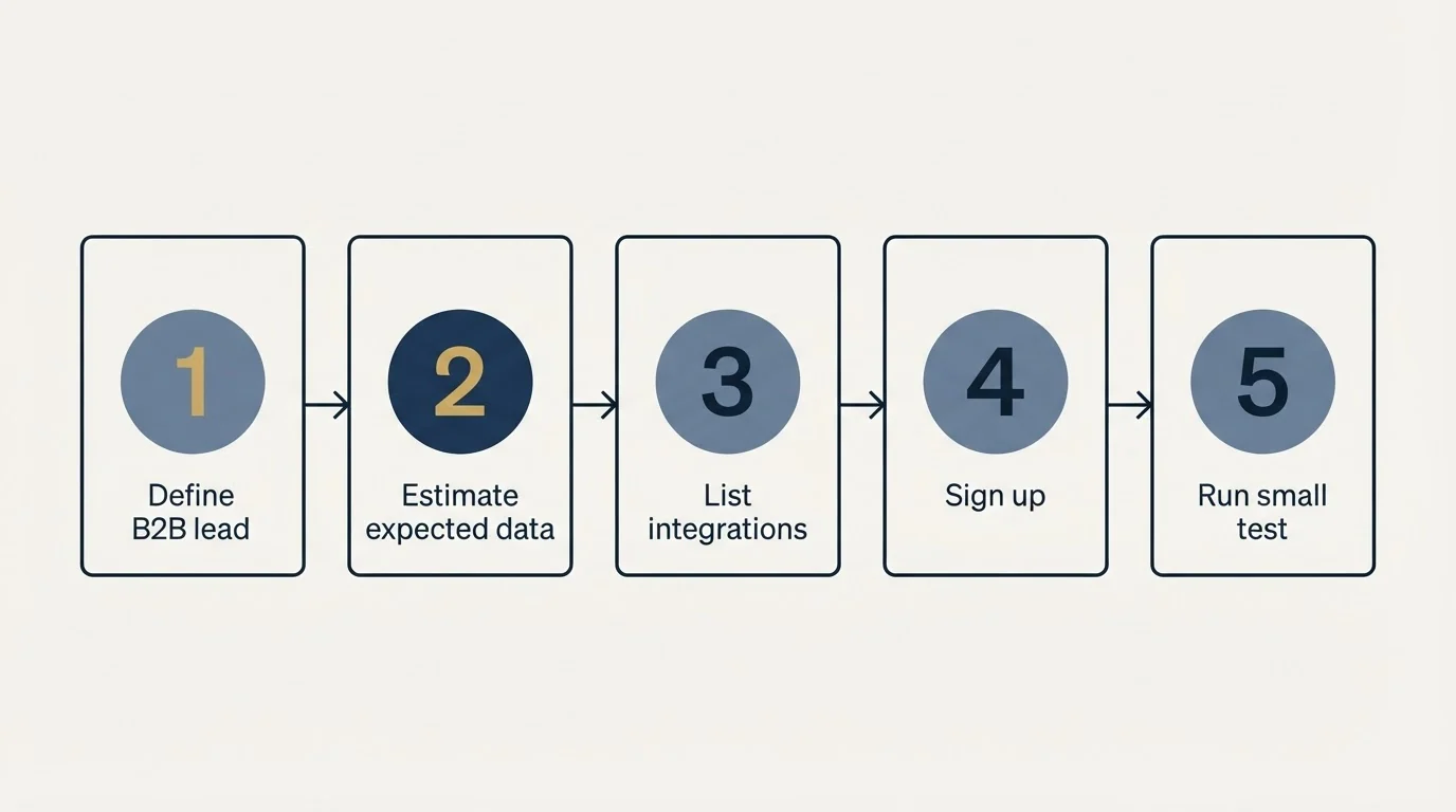 Step sequence: Getting Started Checklist (Define B2B lead, Estimate expected data, List integrations, Sign up)