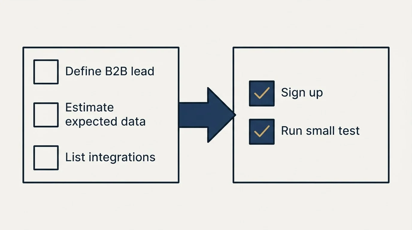 Before-and-after steps: Getting Started Checklist (Define B2B lead, Estimate expected data, List integrations, Sign up)