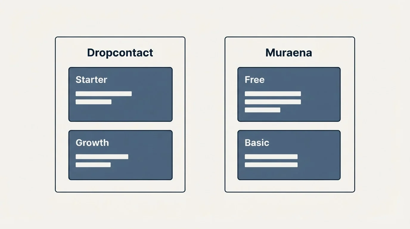 Pricing panels: Pricing Comparison (Dropcontact, Muraena, Starter, Free)