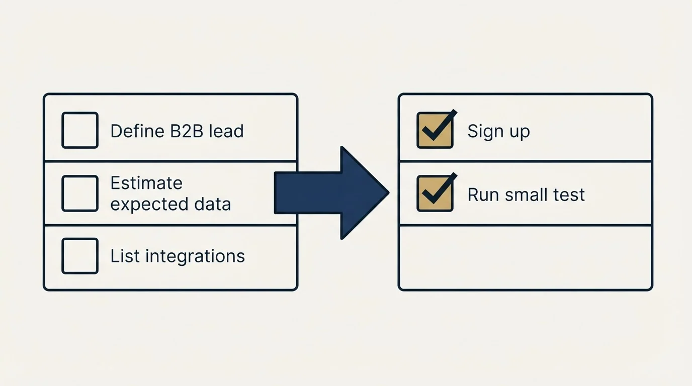 Before-and-after steps: Getting Started Checklist (Define B2B lead, Estimate expected data, List integrations, Sign up)