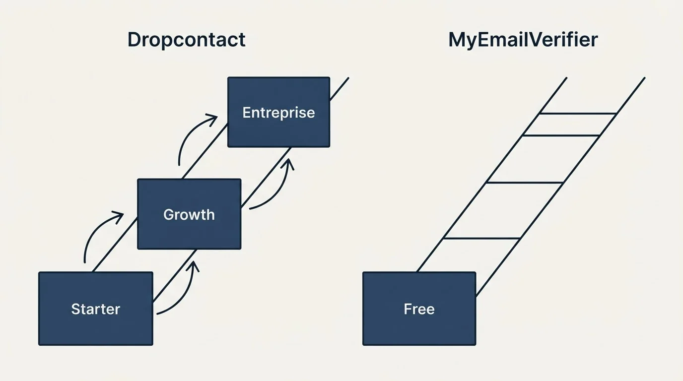 Pricing ladder: Pricing Comparison (Dropcontact, MyEmailVerifier, Starter, Free)