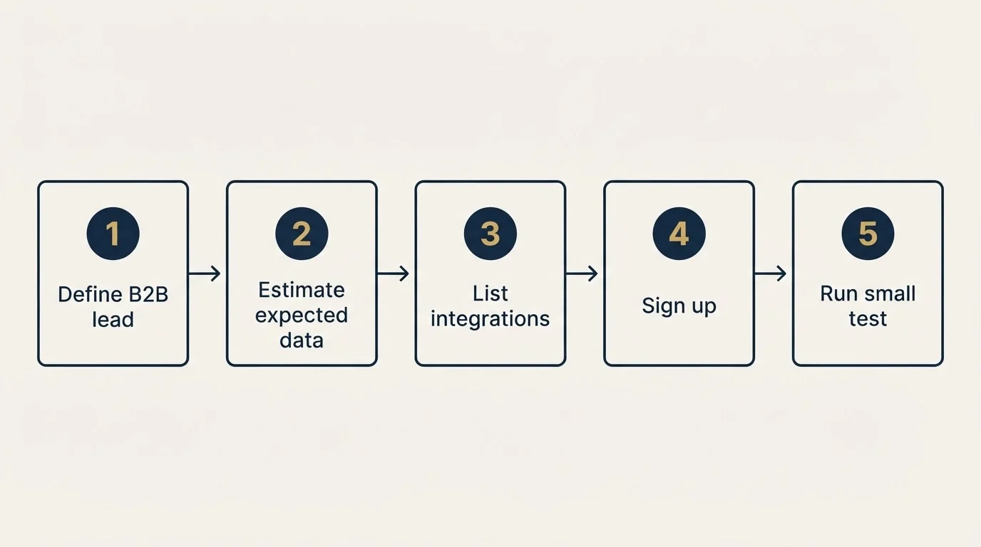 Step sequence: Getting Started Checklist (Define B2B lead, Estimate expected data, List integrations, Sign up)