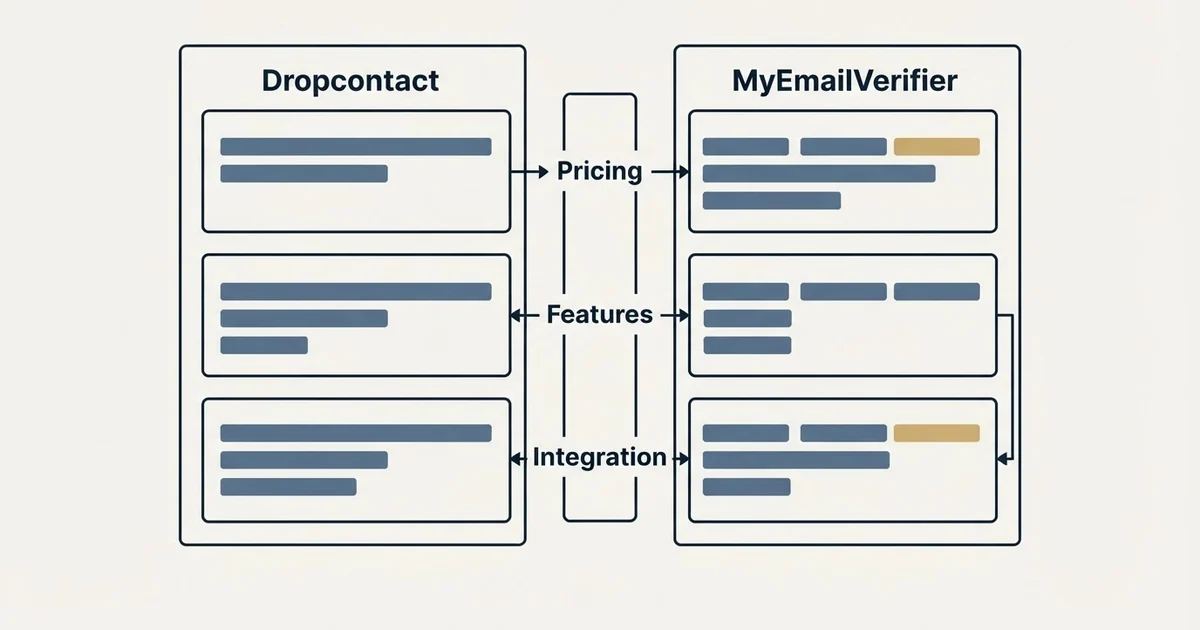 Comparison panel: Dropcontact vs MyEmailVerifier (Pricing, Features, Integration)