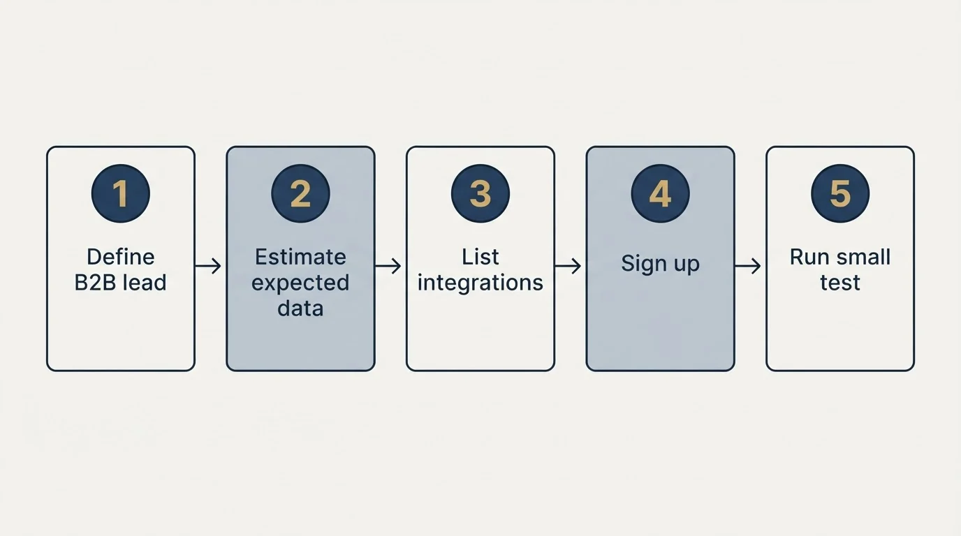 Step sequence: Getting Started Checklist (Define B2B lead, Estimate expected data, List integrations, Sign up)