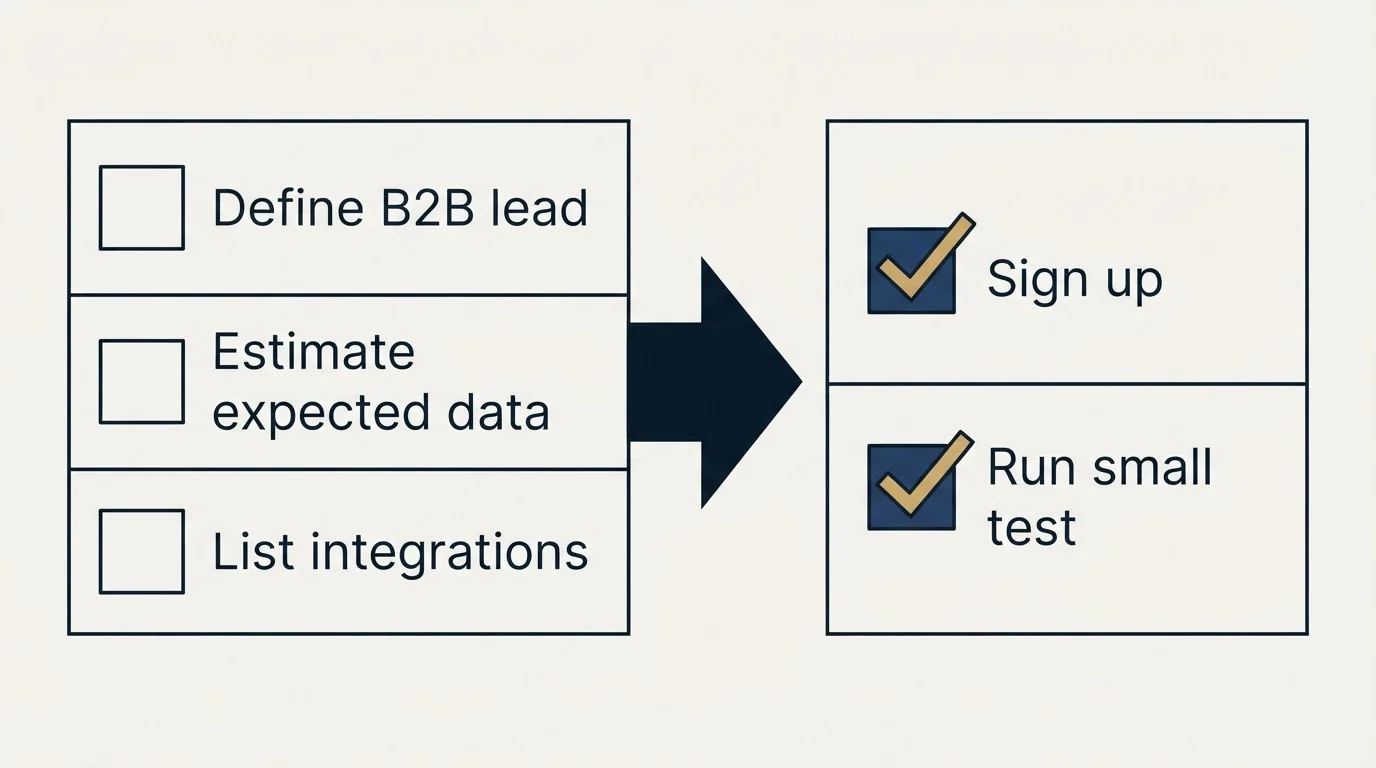 Before-and-after steps: Getting Started Checklist (Define B2B lead, Estimate expected data, List integrations, Sign up)