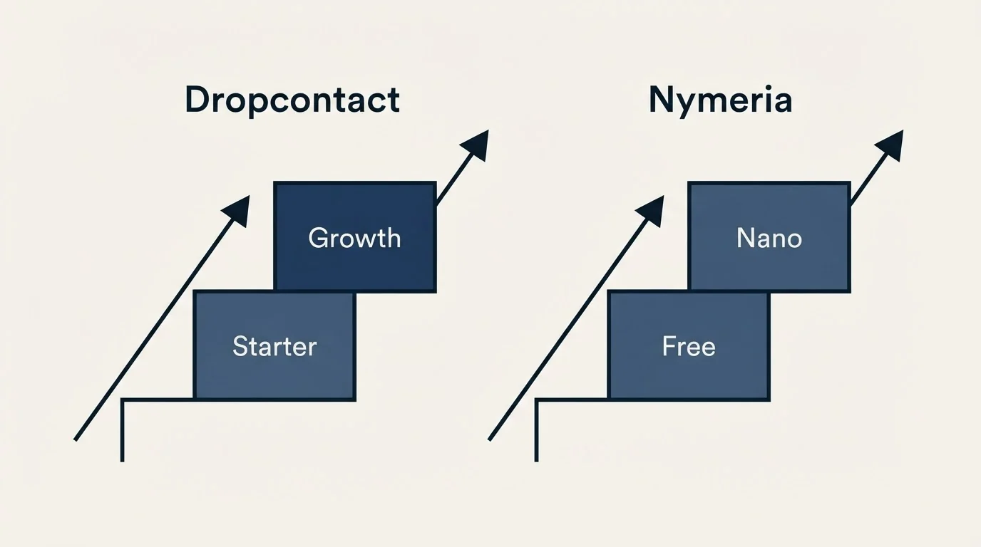 Pricing ladder: Pricing Comparison (Dropcontact, Nymeria, Starter, Free)