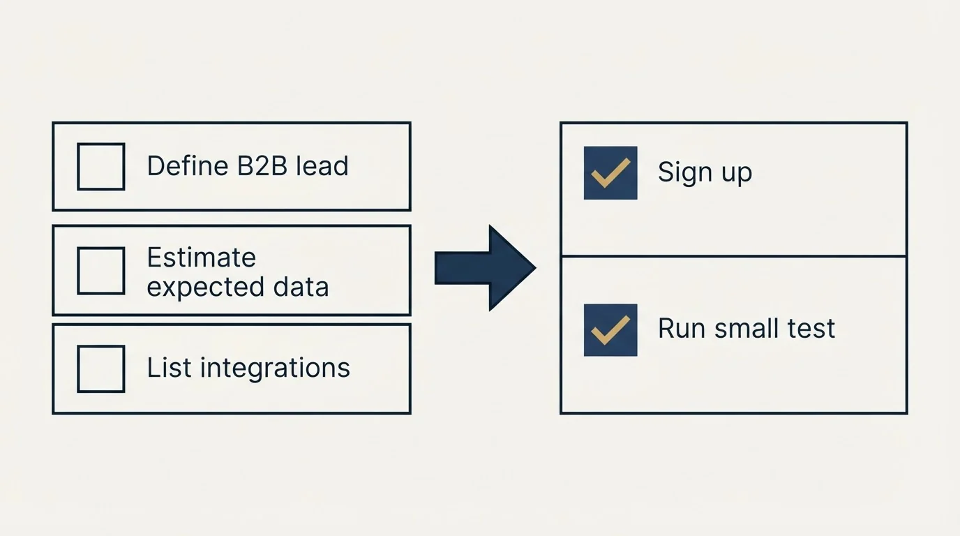 Before-and-after steps: Getting Started Checklist (Define B2B lead, Estimate expected data, List integrations, Sign up)