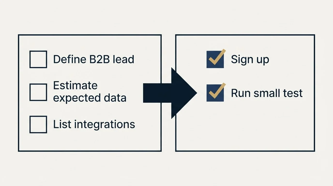 Before-and-after steps: Getting Started Checklist (Define B2B lead, Estimate expected data, List integrations, Sign up)