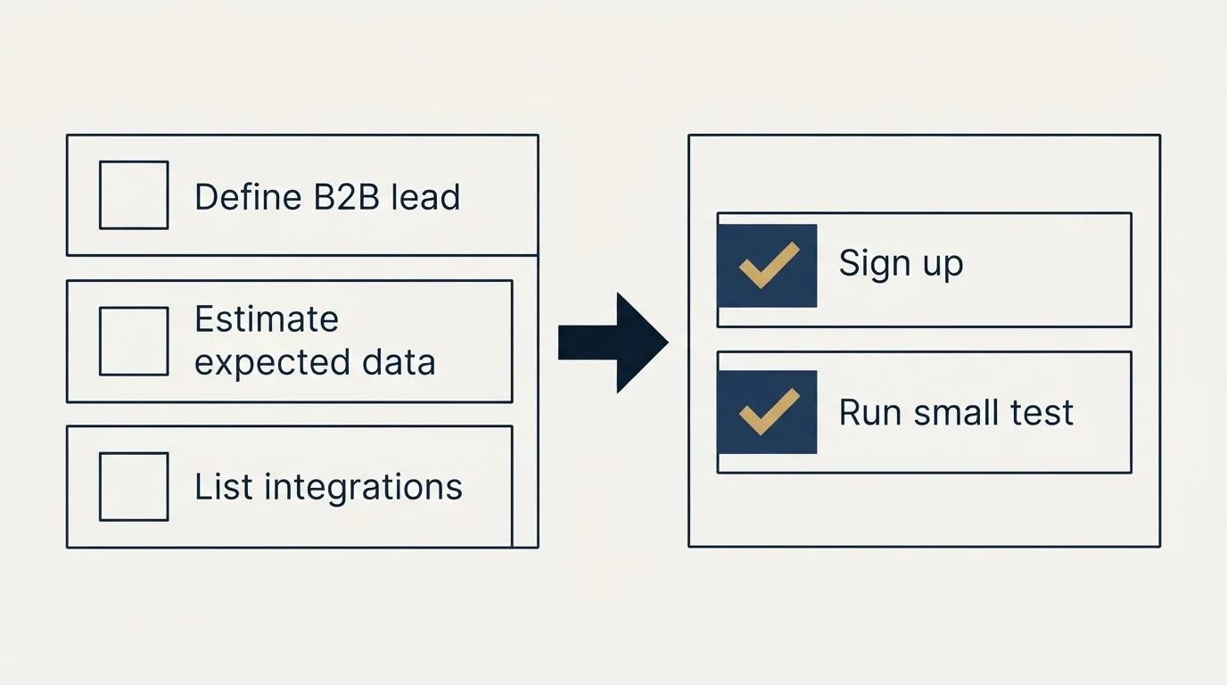 Before-and-after steps: Getting Started Checklist (Define B2B lead, Estimate expected data, List integrations, Sign up)
