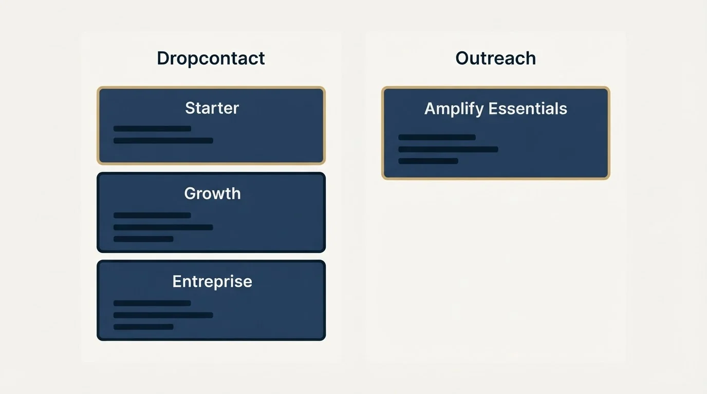 Pricing panels: Pricing Comparison (Dropcontact, Outreach, Starter, Amplify Essentials)