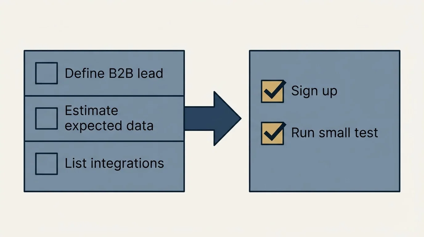 Before-and-after steps: Getting Started Checklist (Define B2B lead, Estimate expected data, List integrations, Sign up)