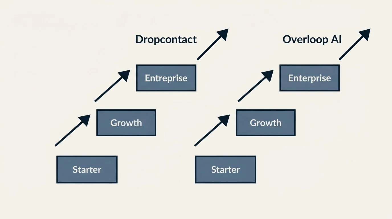 Pricing ladder: Pricing Comparison (Dropcontact, Overloop AI, Starter, Growth)