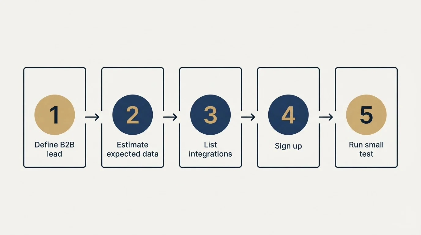 Step sequence: Getting Started Checklist (Define B2B lead, Estimate expected data, List integrations, Sign up)