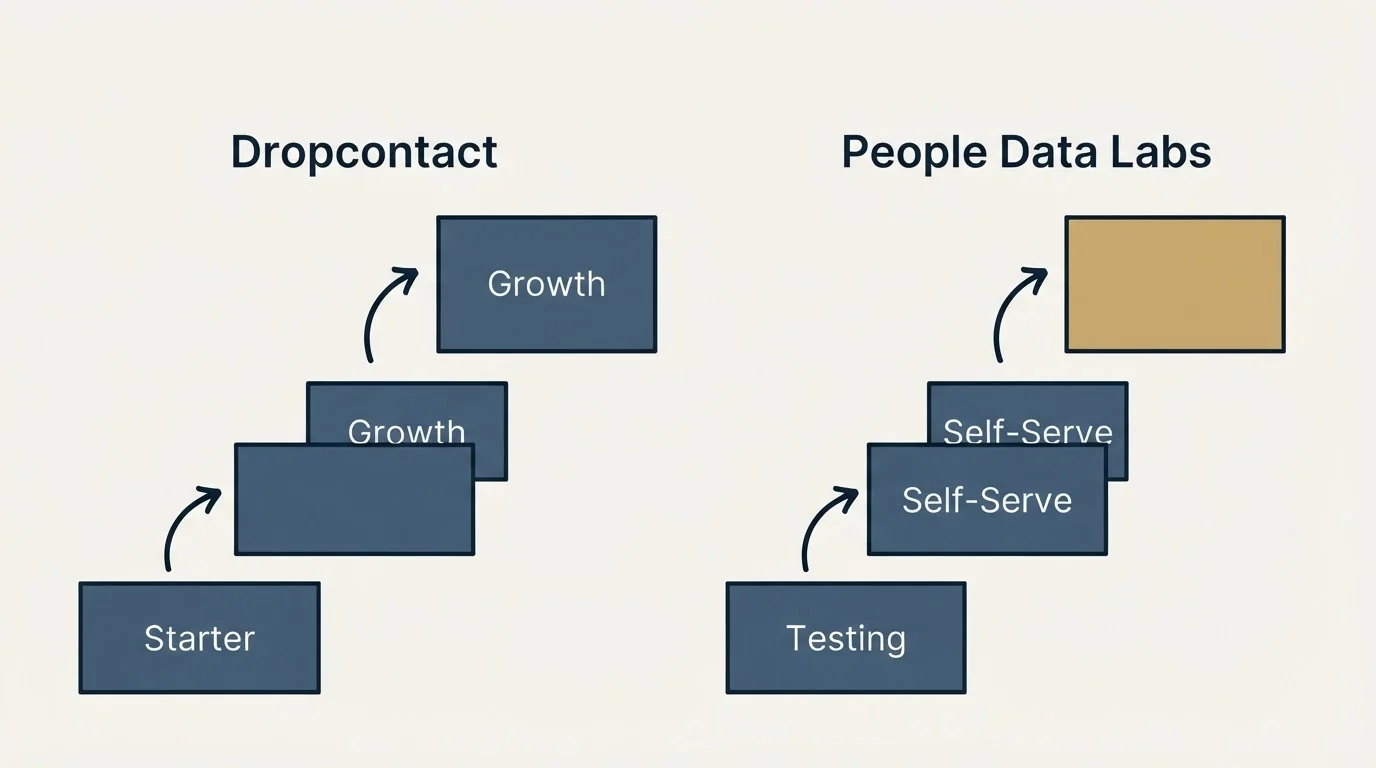 Pricing ladder: Pricing Comparison (Dropcontact, People Data Labs, Starter, Testing)