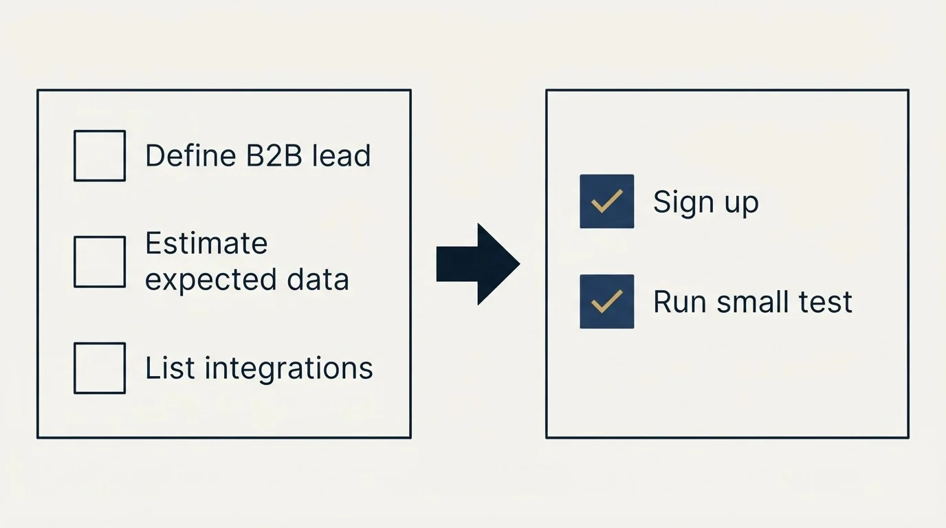 Before-and-after steps: Getting Started Checklist (Define B2B lead, Estimate expected data, List integrations, Sign up)