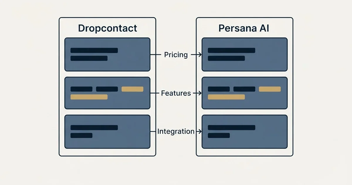 Comparison panel: Dropcontact vs Persana AI (Pricing, Features, Integration)