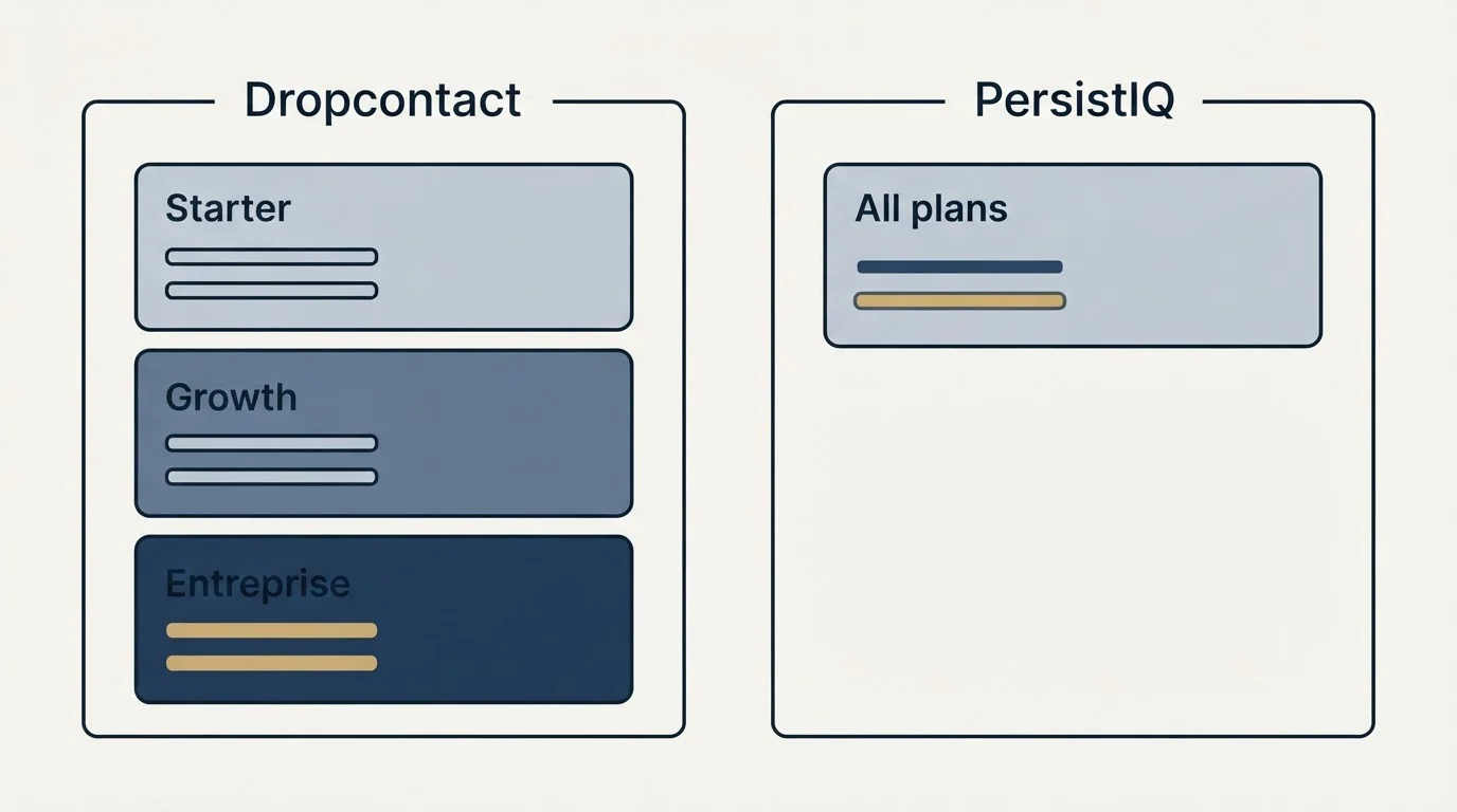 Pricing panels: Pricing Comparison (Dropcontact, PersistIQ, Starter, All plans)