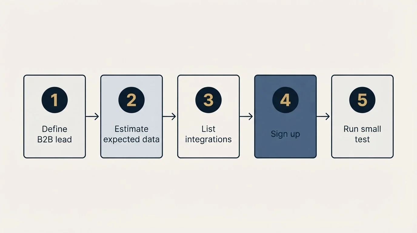 Step sequence: Getting Started Checklist (Define B2B lead, Estimate expected data, List integrations, Sign up)