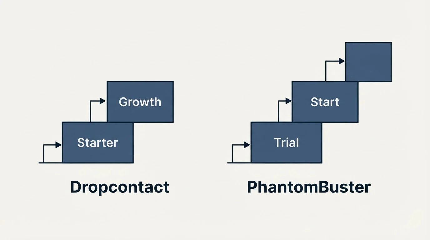 Pricing ladder: Pricing Comparison (Dropcontact, PhantomBuster, Starter, Trial)